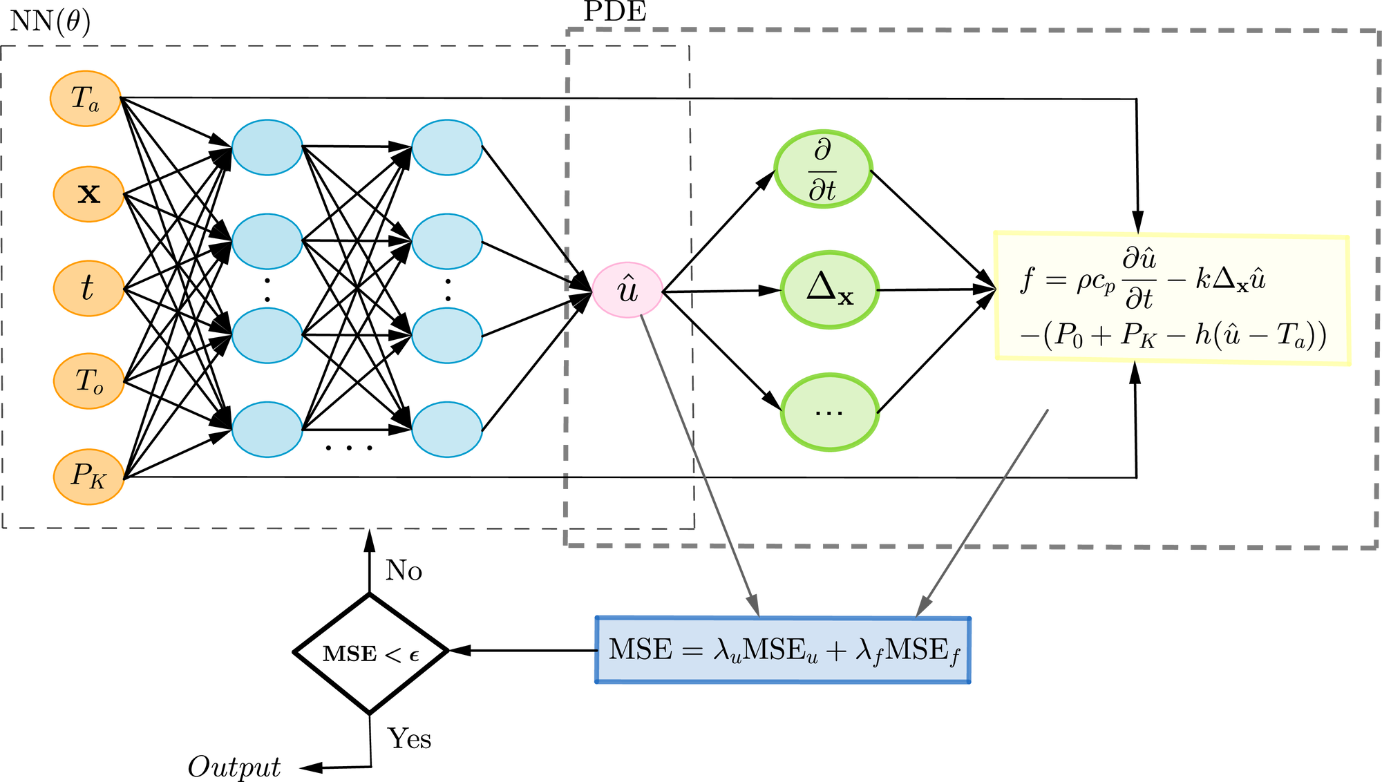 Structure of the PINN model.